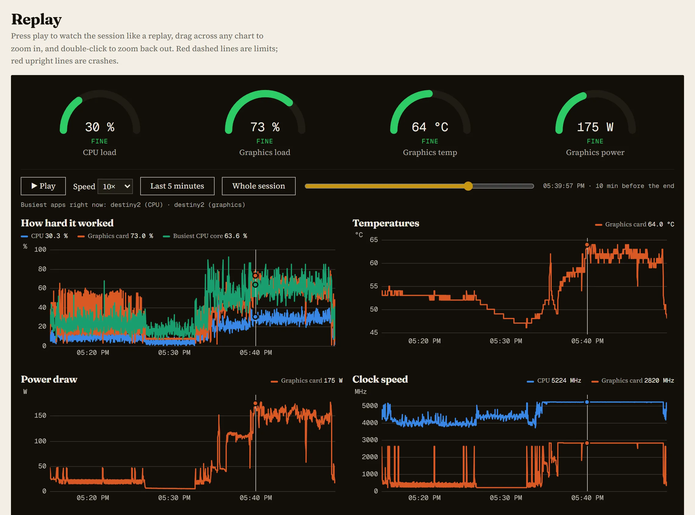 The replay of a real Destiny 2 session, paused at its busiest moment: gauges read CPU 30%, graphics 73%, graphics 64°C and 175 W, all fine; the busiest app is destiny2; charts show load, graphics temperature, power and clock speeds rising when the game starts.